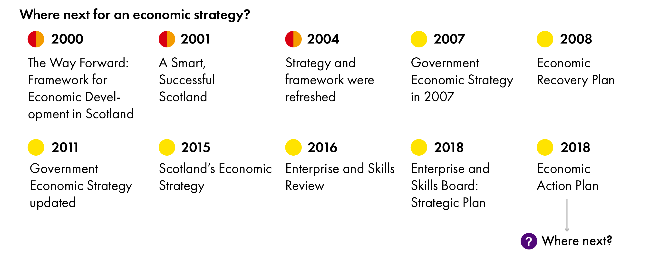 Since 2000 there have been ten strategies, plans, and frameworks to develop Scotland’s economy.